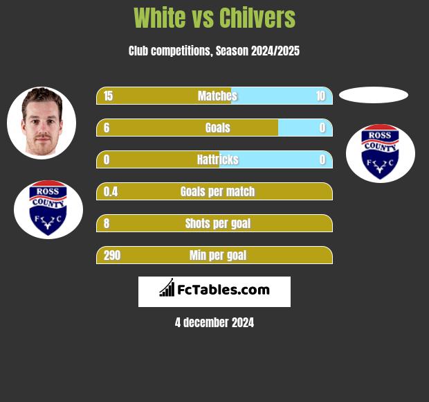 White vs Chilvers h2h player stats