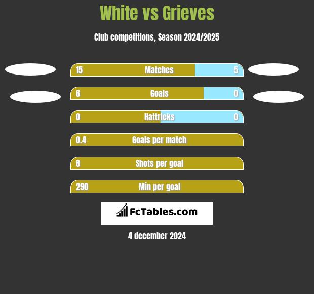 White vs Grieves h2h player stats