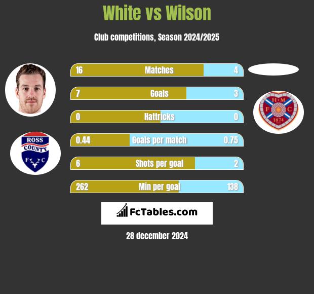 White vs Wilson h2h player stats