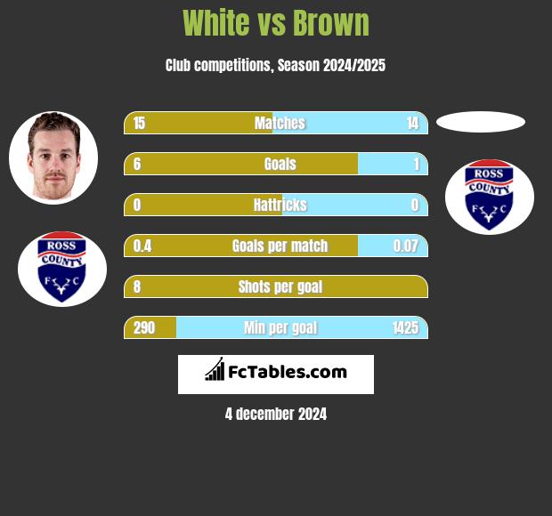 White vs Brown h2h player stats