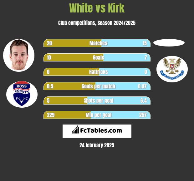 White vs Kirk h2h player stats