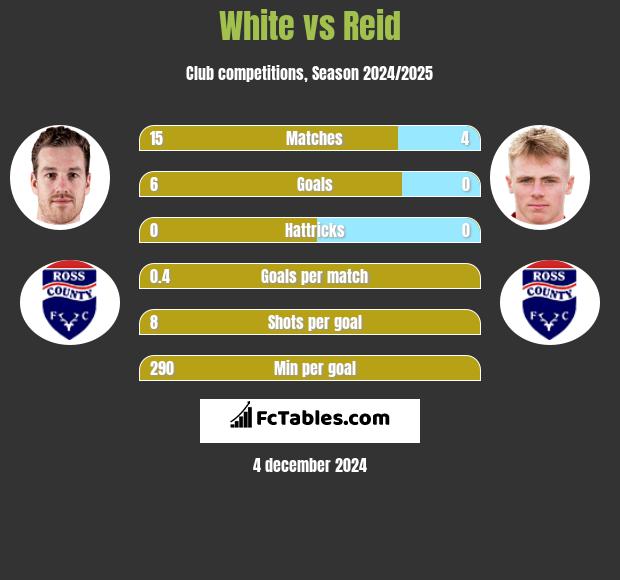 White vs Reid h2h player stats