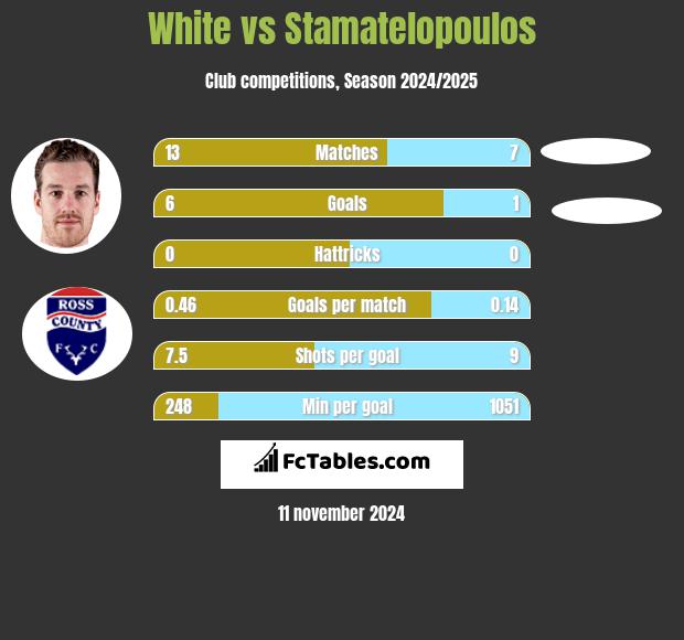 White vs Stamatelopoulos h2h player stats