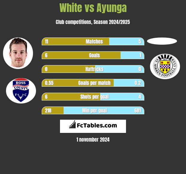 White vs Ayunga h2h player stats