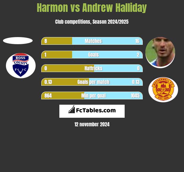 Harmon vs Andrew Halliday h2h player stats