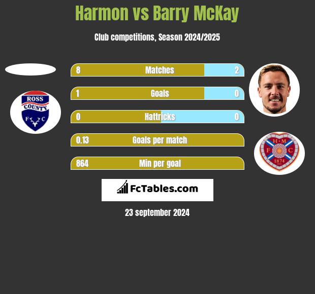 Harmon vs Barry McKay h2h player stats