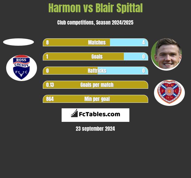 Harmon vs Blair Spittal h2h player stats