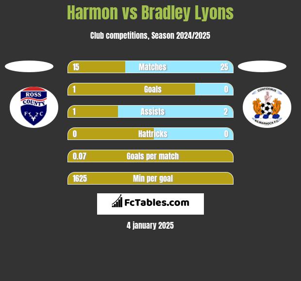 Harmon vs Bradley Lyons h2h player stats