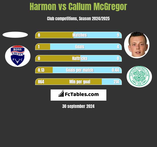 Harmon vs Callum McGregor h2h player stats