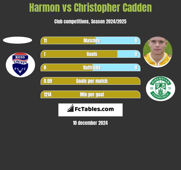 Harmon vs Christopher Cadden h2h player stats