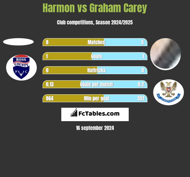 Harmon vs Graham Carey h2h player stats