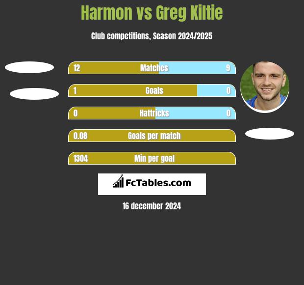 Harmon vs Greg Kiltie h2h player stats