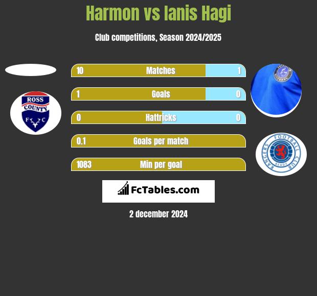 Harmon vs Ianis Hagi h2h player stats