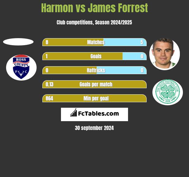 Harmon vs James Forrest h2h player stats