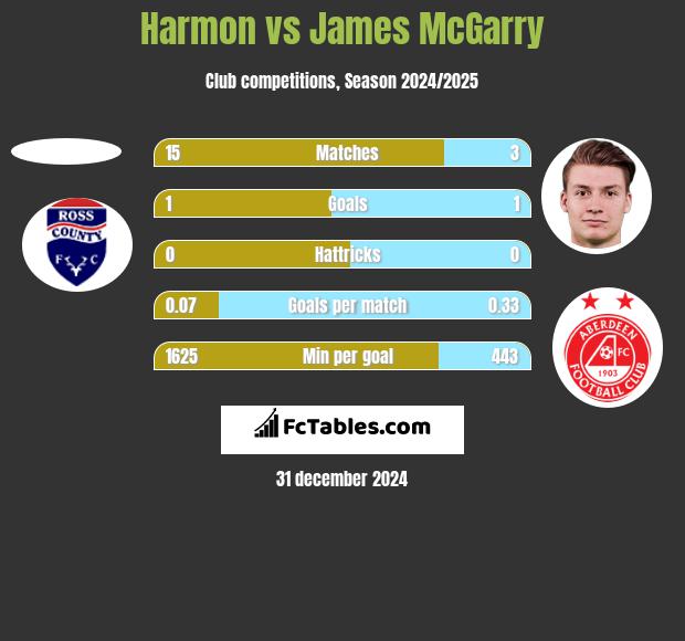 Harmon vs James McGarry h2h player stats