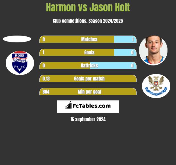 Harmon vs Jason Holt h2h player stats