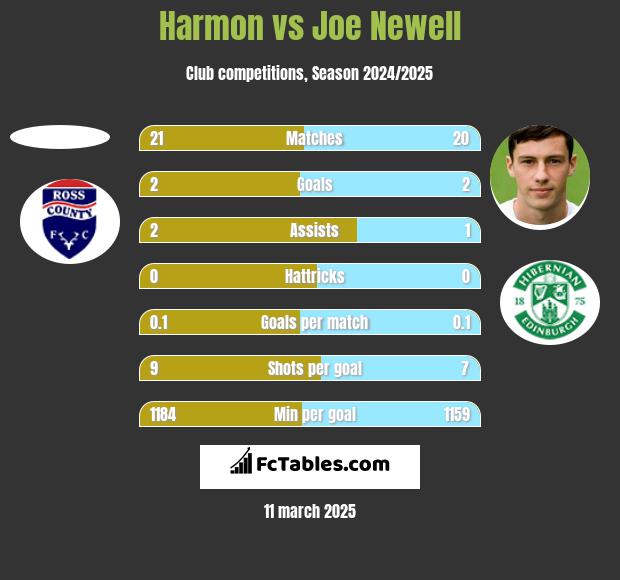 Harmon vs Joe Newell h2h player stats