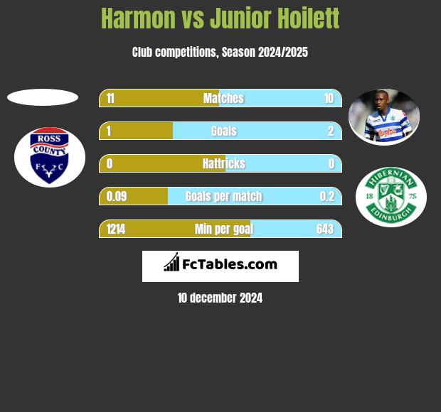 Harmon vs Junior Hoilett h2h player stats