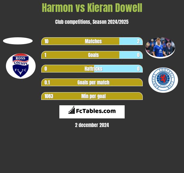 Harmon vs Kieran Dowell h2h player stats