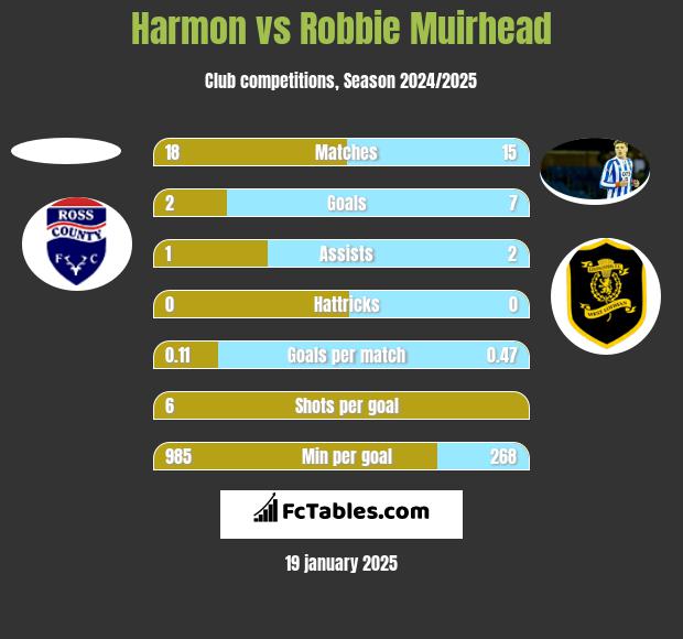 Harmon vs Robbie Muirhead h2h player stats