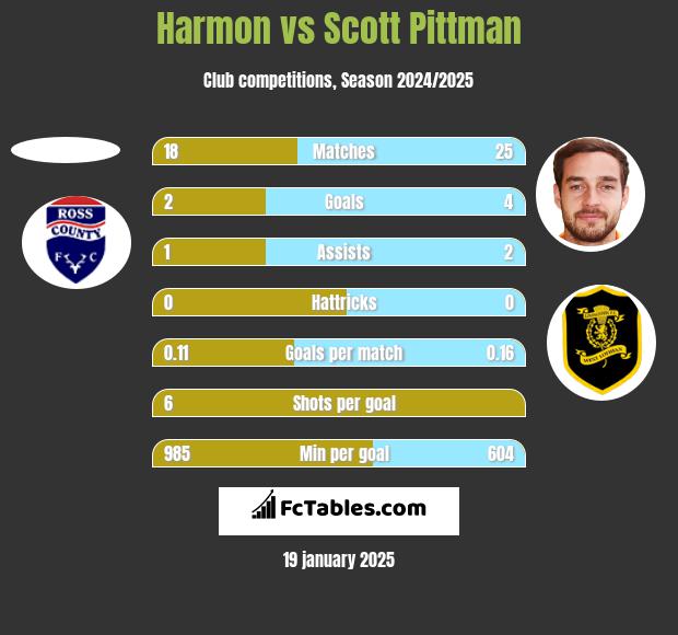 Harmon vs Scott Pittman h2h player stats