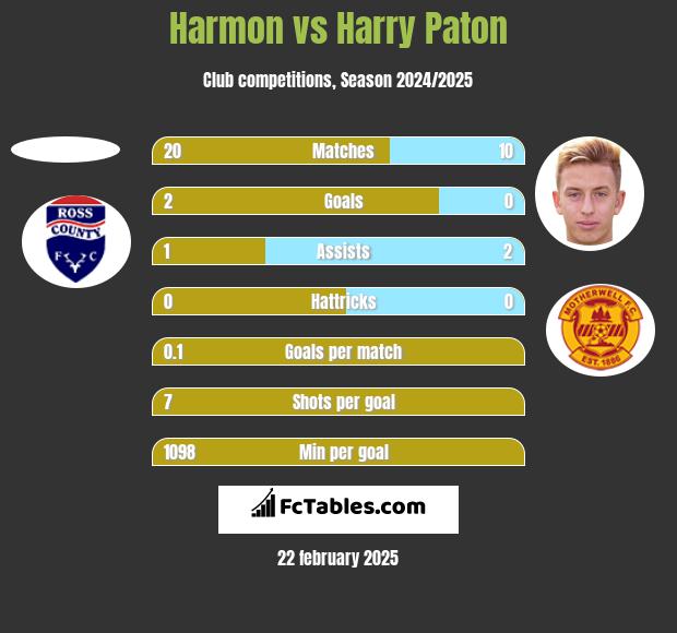 Harmon vs Harry Paton h2h player stats