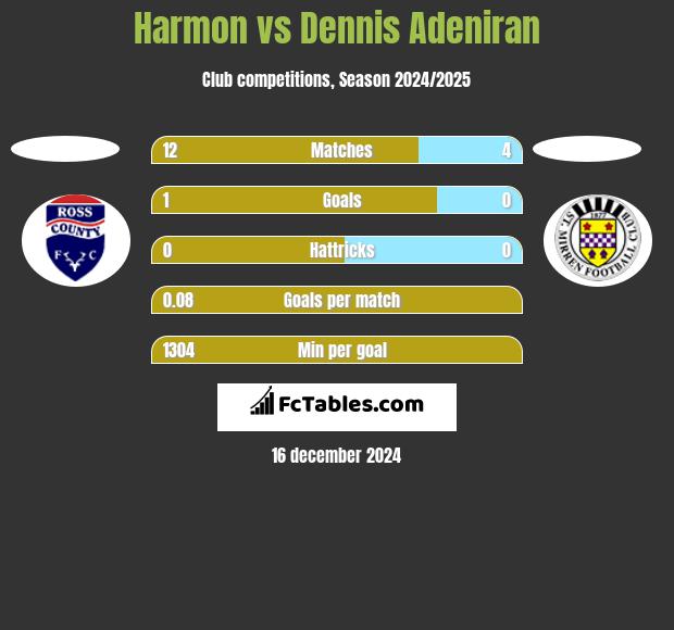 Harmon vs Dennis Adeniran h2h player stats