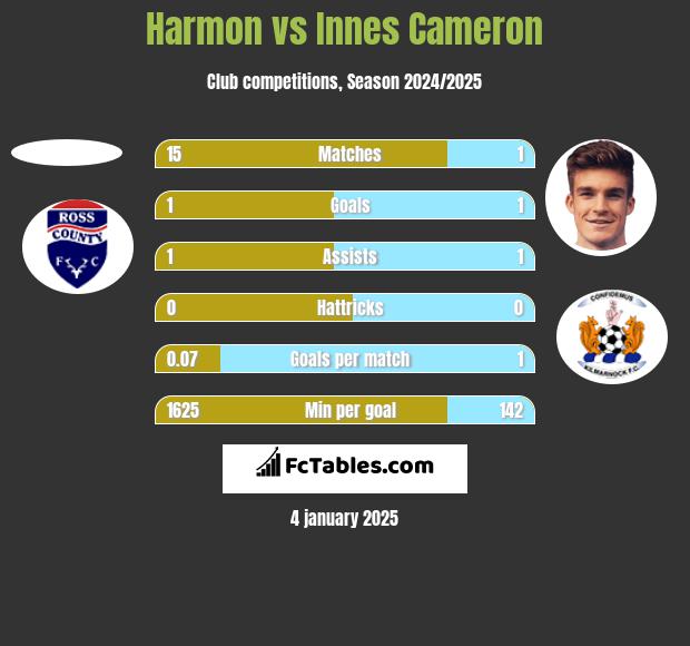 Harmon vs Innes Cameron h2h player stats