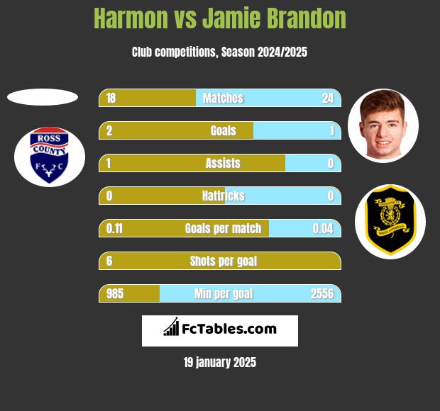 Harmon vs Jamie Brandon h2h player stats