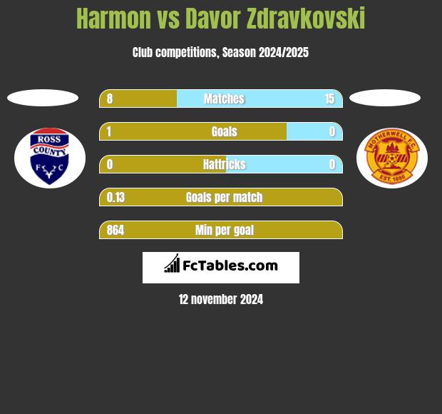 Harmon vs Davor Zdravkovski h2h player stats