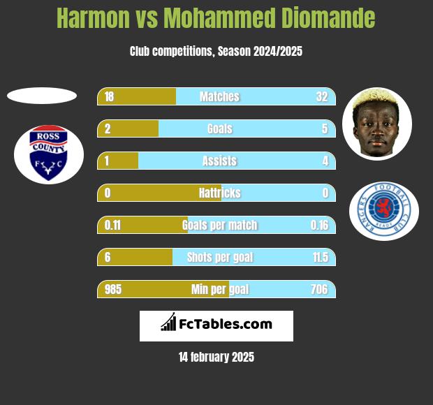 Harmon vs Mohammed Diomande h2h player stats