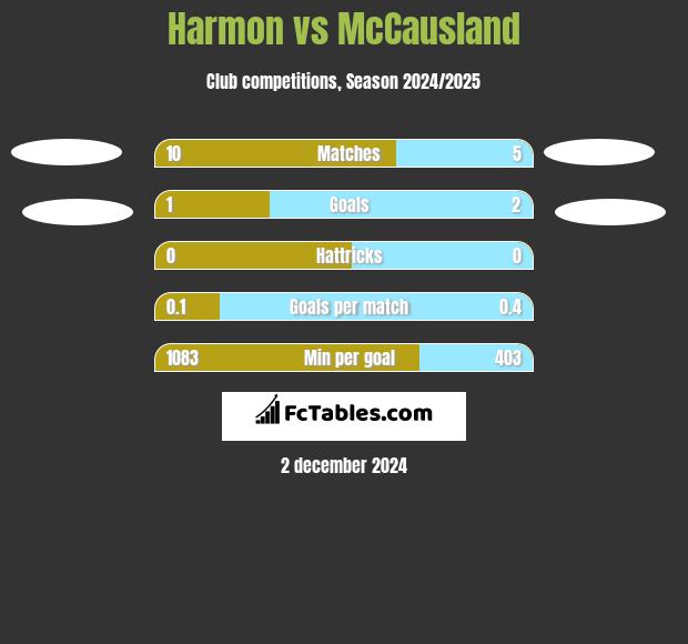 Harmon vs McCausland h2h player stats