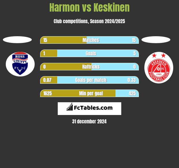 Harmon vs Keskinen h2h player stats