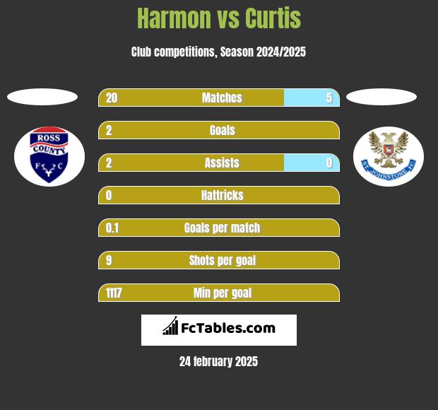 Harmon vs Curtis h2h player stats