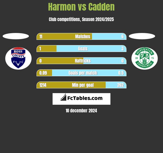 Harmon vs Cadden h2h player stats