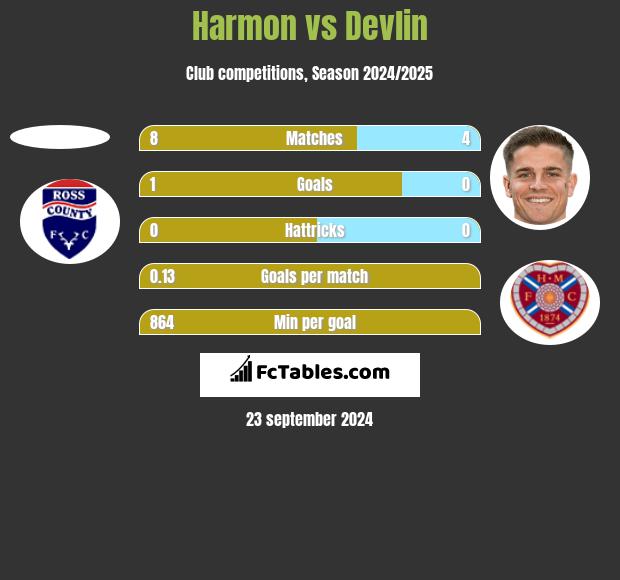 Harmon vs Devlin h2h player stats