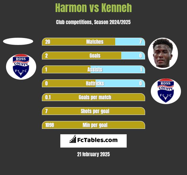 Harmon vs Kenneh h2h player stats