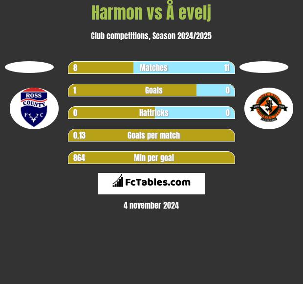 Harmon vs Å evelj h2h player stats