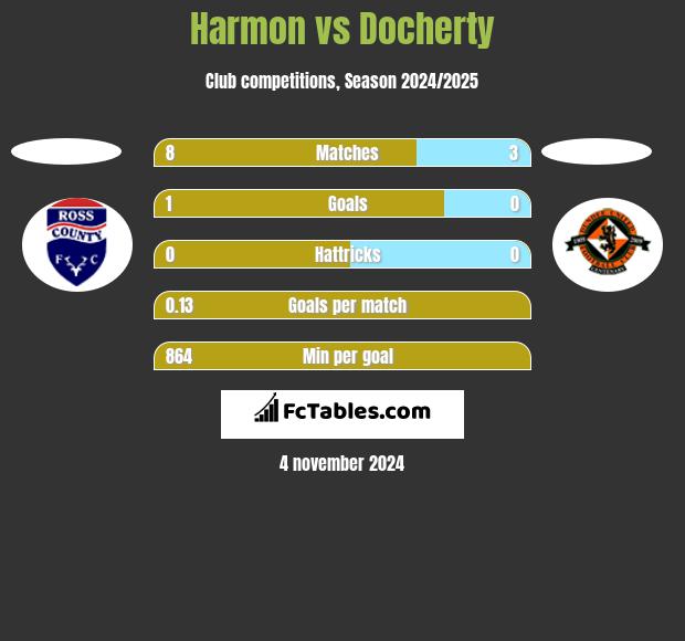 Harmon vs Docherty h2h player stats