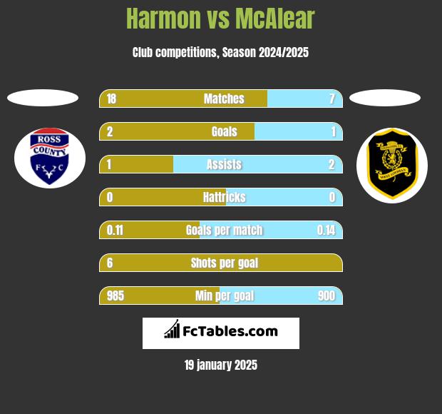 Harmon vs McAlear h2h player stats