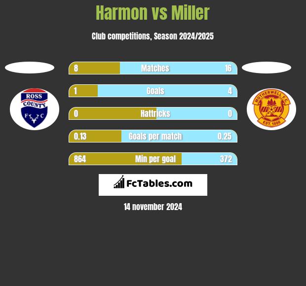 Harmon vs Miller h2h player stats