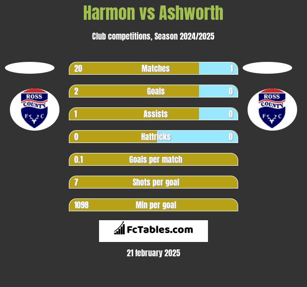 Harmon vs Ashworth h2h player stats