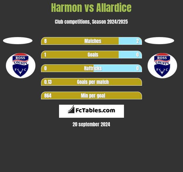 Harmon vs Allardice h2h player stats