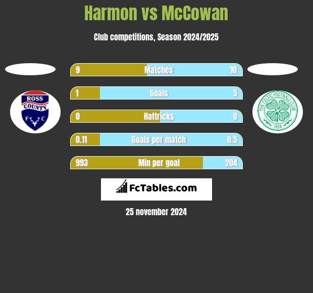 Harmon vs McCowan h2h player stats