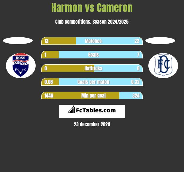 Harmon vs Cameron h2h player stats