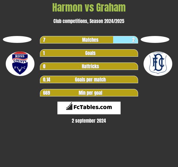 Harmon vs Graham h2h player stats