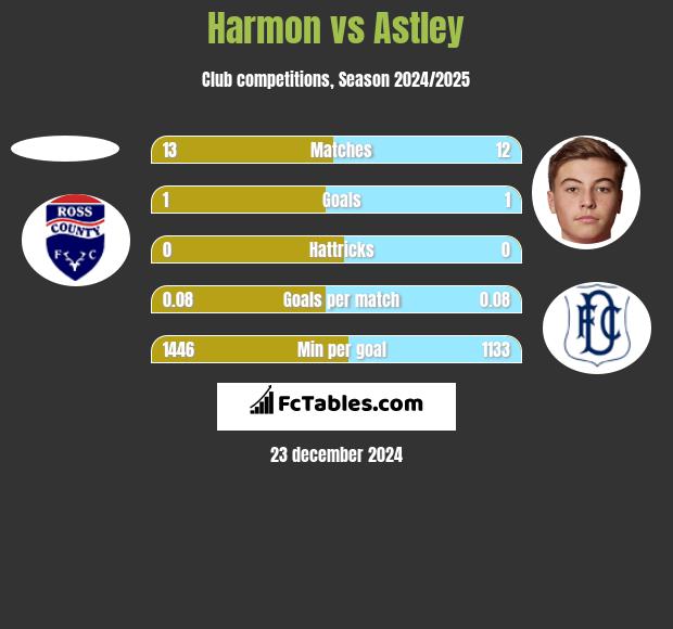 Harmon vs Astley h2h player stats