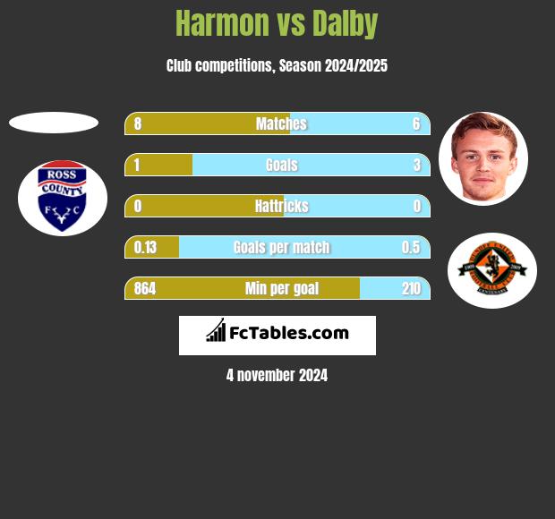 Harmon vs Dalby h2h player stats