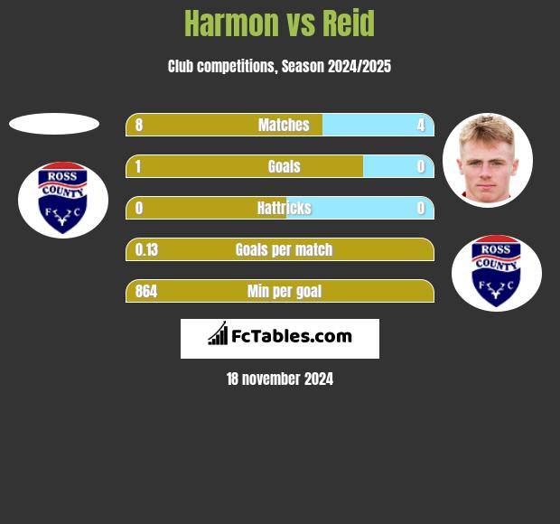 Harmon vs Reid h2h player stats