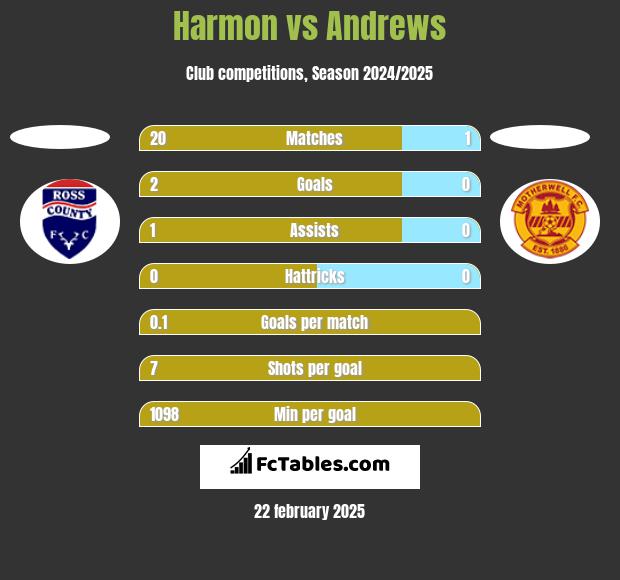 Harmon vs Andrews h2h player stats